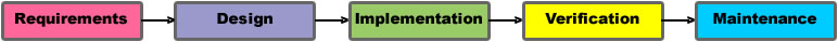 Waterfall Model. Software Development Structure: Requirement-Design-Implementation-Verification-Maintenance