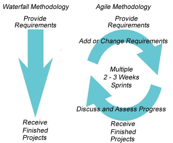 Waterfall Model and Agile Software Development Methodology